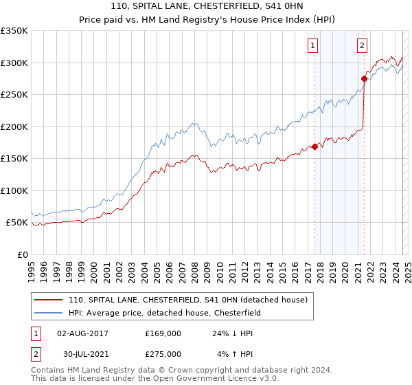 110, SPITAL LANE, CHESTERFIELD, S41 0HN: Price paid vs HM Land Registry's House Price Index