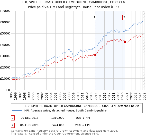 110, SPITFIRE ROAD, UPPER CAMBOURNE, CAMBRIDGE, CB23 6FN: Price paid vs HM Land Registry's House Price Index