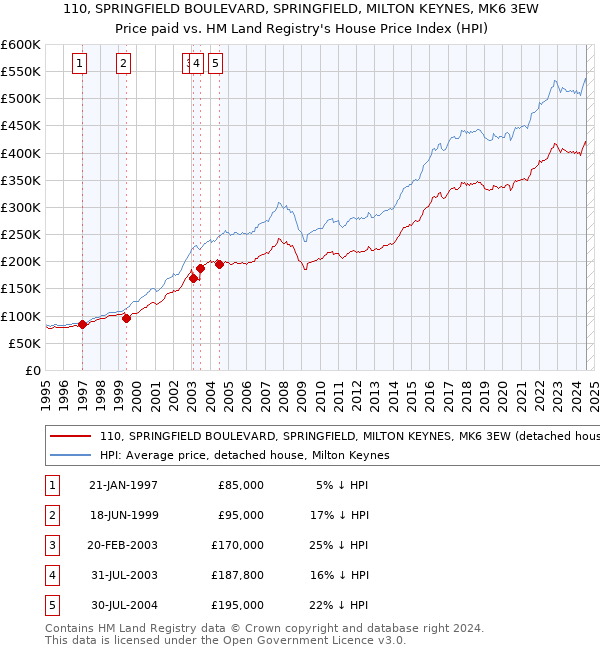 110, SPRINGFIELD BOULEVARD, SPRINGFIELD, MILTON KEYNES, MK6 3EW: Price paid vs HM Land Registry's House Price Index