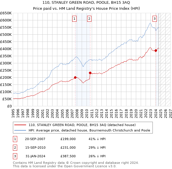 110, STANLEY GREEN ROAD, POOLE, BH15 3AQ: Price paid vs HM Land Registry's House Price Index