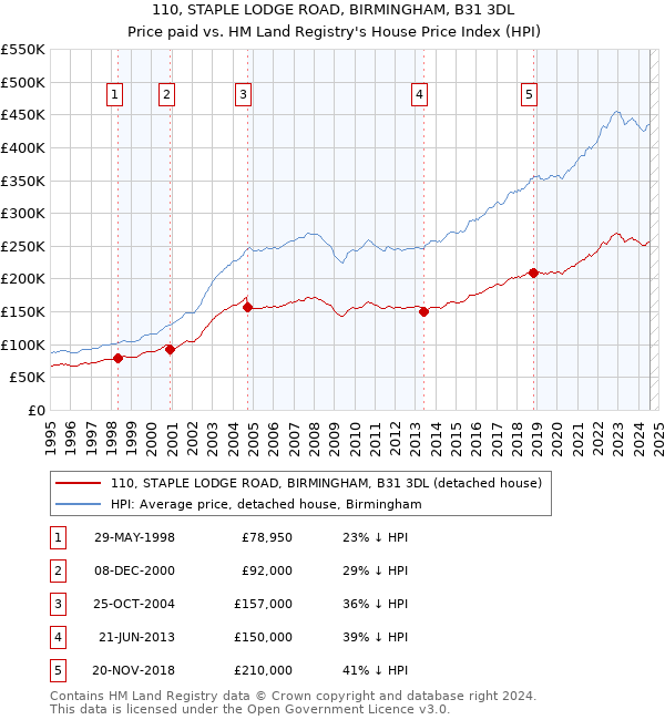 110, STAPLE LODGE ROAD, BIRMINGHAM, B31 3DL: Price paid vs HM Land Registry's House Price Index