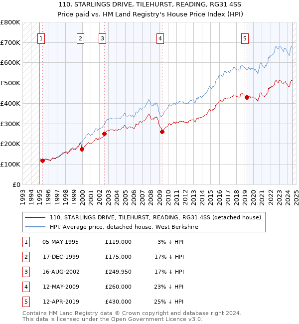 110, STARLINGS DRIVE, TILEHURST, READING, RG31 4SS: Price paid vs HM Land Registry's House Price Index