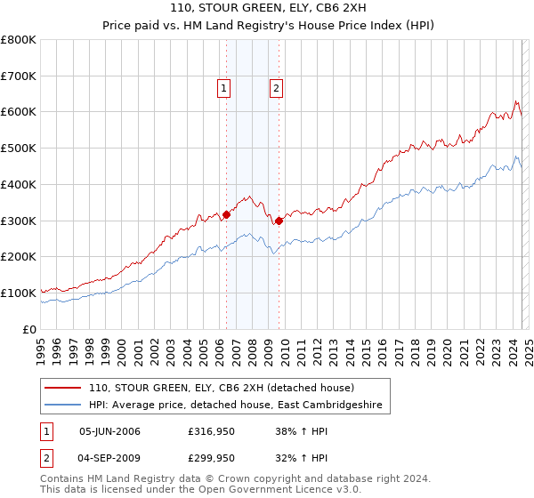 110, STOUR GREEN, ELY, CB6 2XH: Price paid vs HM Land Registry's House Price Index