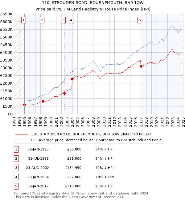 110, STROUDEN ROAD, BOURNEMOUTH, BH9 1QW: Price paid vs HM Land Registry's House Price Index