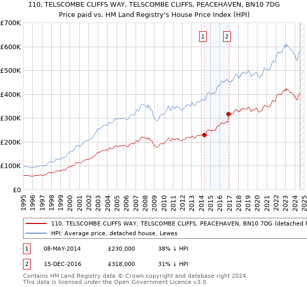 110, TELSCOMBE CLIFFS WAY, TELSCOMBE CLIFFS, PEACEHAVEN, BN10 7DG: Price paid vs HM Land Registry's House Price Index