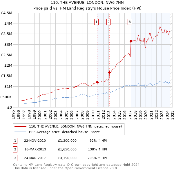 110, THE AVENUE, LONDON, NW6 7NN: Price paid vs HM Land Registry's House Price Index