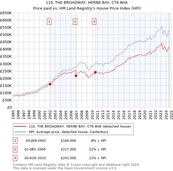 110, THE BROADWAY, HERNE BAY, CT6 8HA: Price paid vs HM Land Registry's House Price Index