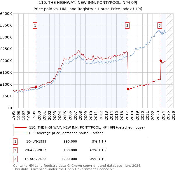 110, THE HIGHWAY, NEW INN, PONTYPOOL, NP4 0PJ: Price paid vs HM Land Registry's House Price Index