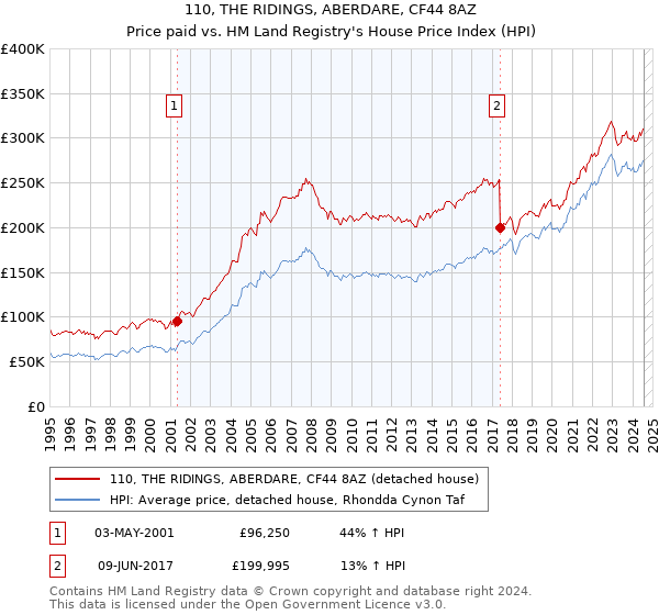 110, THE RIDINGS, ABERDARE, CF44 8AZ: Price paid vs HM Land Registry's House Price Index