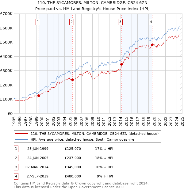 110, THE SYCAMORES, MILTON, CAMBRIDGE, CB24 6ZN: Price paid vs HM Land Registry's House Price Index