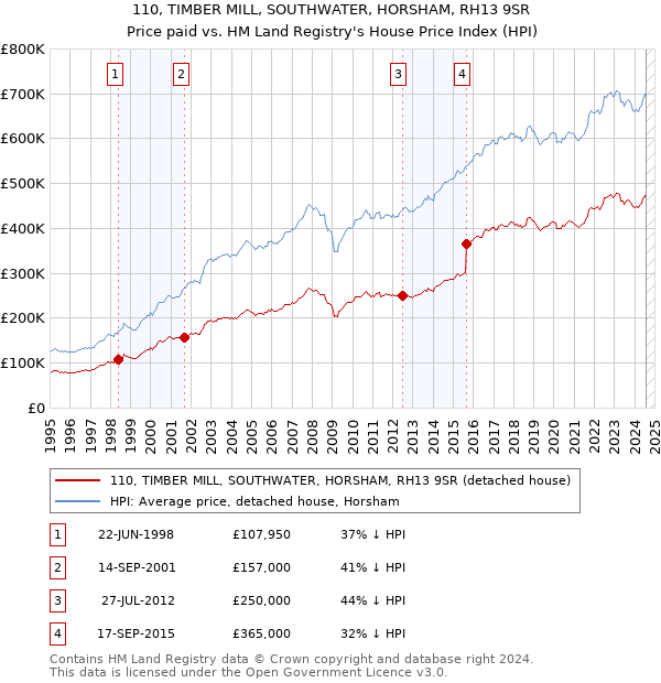 110, TIMBER MILL, SOUTHWATER, HORSHAM, RH13 9SR: Price paid vs HM Land Registry's House Price Index