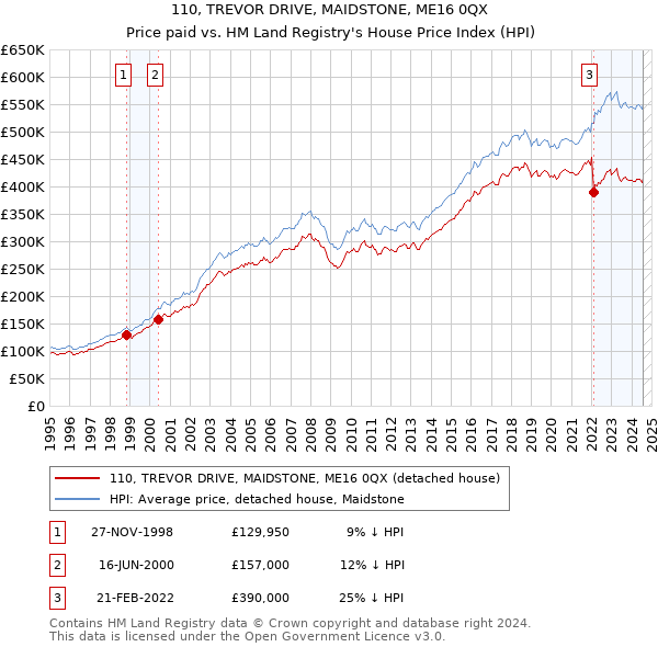 110, TREVOR DRIVE, MAIDSTONE, ME16 0QX: Price paid vs HM Land Registry's House Price Index