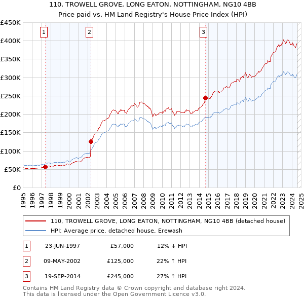 110, TROWELL GROVE, LONG EATON, NOTTINGHAM, NG10 4BB: Price paid vs HM Land Registry's House Price Index