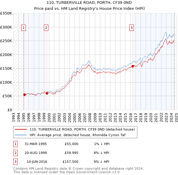 110, TURBERVILLE ROAD, PORTH, CF39 0ND: Price paid vs HM Land Registry's House Price Index