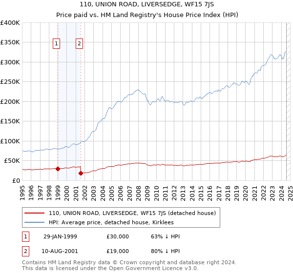 110, UNION ROAD, LIVERSEDGE, WF15 7JS: Price paid vs HM Land Registry's House Price Index