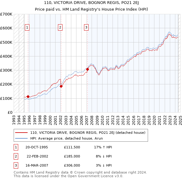 110, VICTORIA DRIVE, BOGNOR REGIS, PO21 2EJ: Price paid vs HM Land Registry's House Price Index