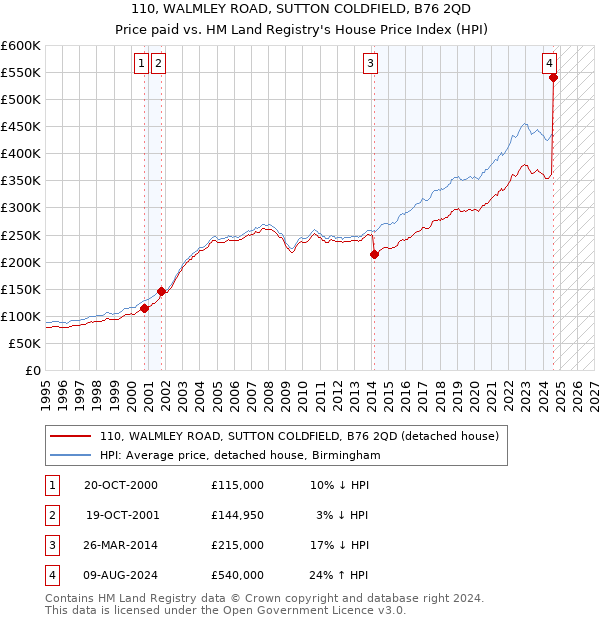 110, WALMLEY ROAD, SUTTON COLDFIELD, B76 2QD: Price paid vs HM Land Registry's House Price Index