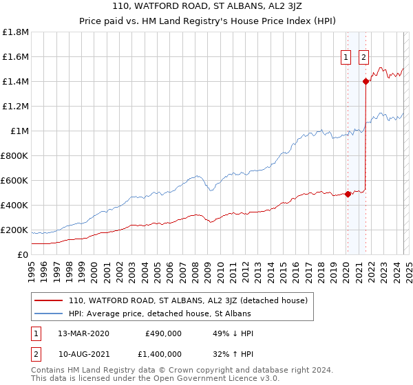 110, WATFORD ROAD, ST ALBANS, AL2 3JZ: Price paid vs HM Land Registry's House Price Index