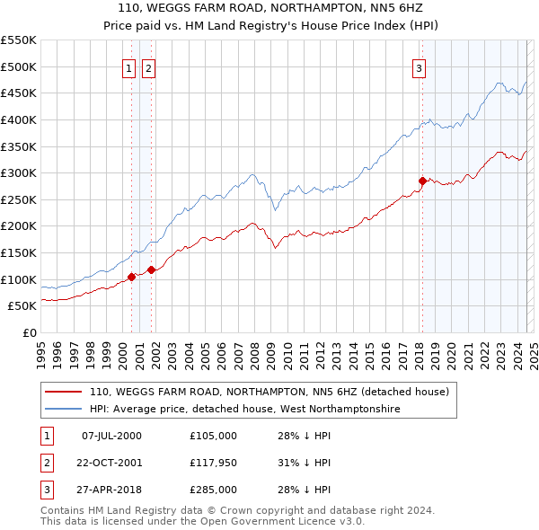 110, WEGGS FARM ROAD, NORTHAMPTON, NN5 6HZ: Price paid vs HM Land Registry's House Price Index