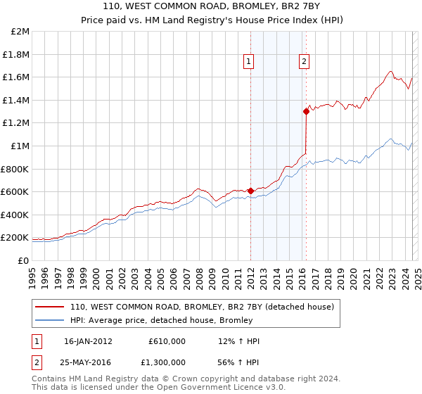 110, WEST COMMON ROAD, BROMLEY, BR2 7BY: Price paid vs HM Land Registry's House Price Index