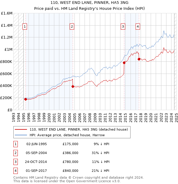 110, WEST END LANE, PINNER, HA5 3NG: Price paid vs HM Land Registry's House Price Index