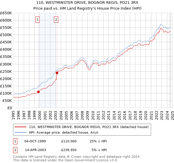 110, WESTMINSTER DRIVE, BOGNOR REGIS, PO21 3RX: Price paid vs HM Land Registry's House Price Index