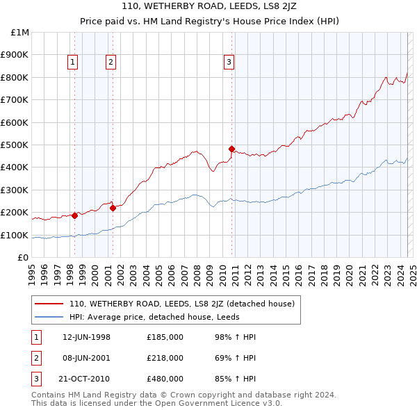 110, WETHERBY ROAD, LEEDS, LS8 2JZ: Price paid vs HM Land Registry's House Price Index