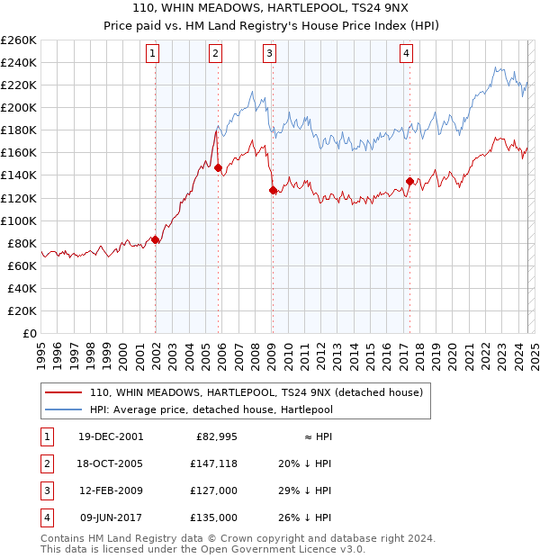 110, WHIN MEADOWS, HARTLEPOOL, TS24 9NX: Price paid vs HM Land Registry's House Price Index