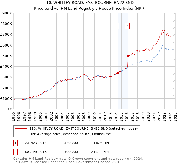 110, WHITLEY ROAD, EASTBOURNE, BN22 8ND: Price paid vs HM Land Registry's House Price Index