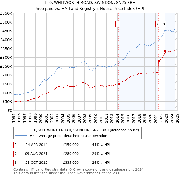 110, WHITWORTH ROAD, SWINDON, SN25 3BH: Price paid vs HM Land Registry's House Price Index