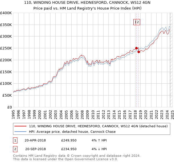 110, WINDING HOUSE DRIVE, HEDNESFORD, CANNOCK, WS12 4GN: Price paid vs HM Land Registry's House Price Index