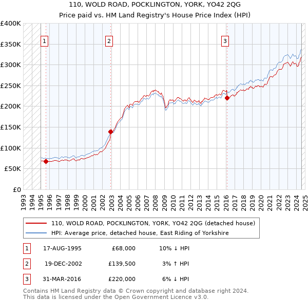 110, WOLD ROAD, POCKLINGTON, YORK, YO42 2QG: Price paid vs HM Land Registry's House Price Index