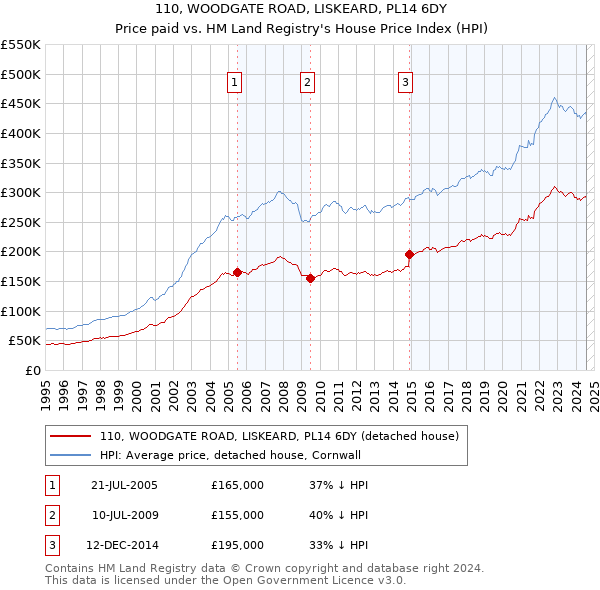 110, WOODGATE ROAD, LISKEARD, PL14 6DY: Price paid vs HM Land Registry's House Price Index