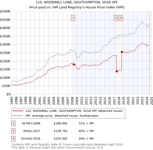 110, WOODMILL LANE, SOUTHAMPTON, SO18 2PF: Price paid vs HM Land Registry's House Price Index