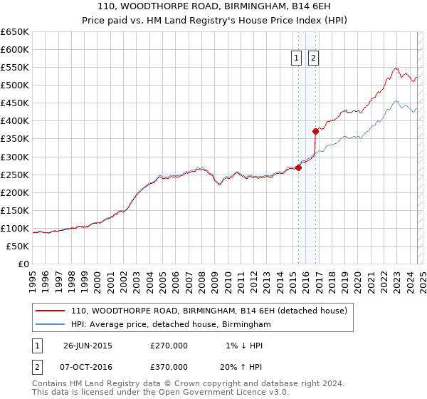 110, WOODTHORPE ROAD, BIRMINGHAM, B14 6EH: Price paid vs HM Land Registry's House Price Index