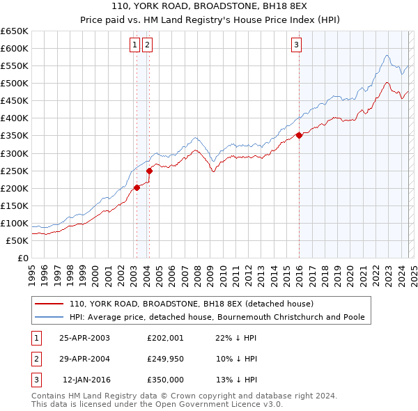 110, YORK ROAD, BROADSTONE, BH18 8EX: Price paid vs HM Land Registry's House Price Index