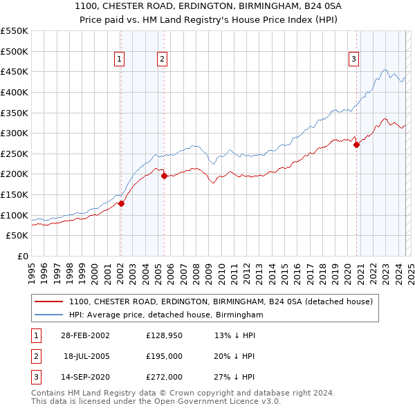 1100, CHESTER ROAD, ERDINGTON, BIRMINGHAM, B24 0SA: Price paid vs HM Land Registry's House Price Index