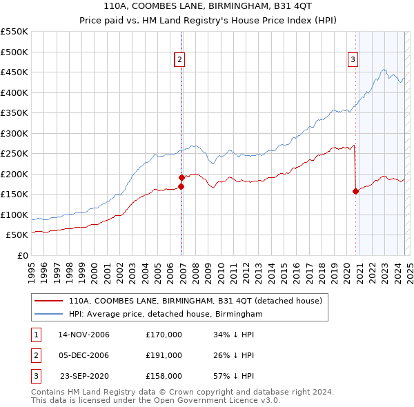 110A, COOMBES LANE, BIRMINGHAM, B31 4QT: Price paid vs HM Land Registry's House Price Index