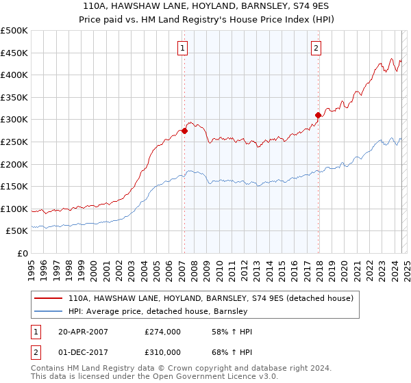 110A, HAWSHAW LANE, HOYLAND, BARNSLEY, S74 9ES: Price paid vs HM Land Registry's House Price Index