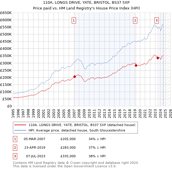 110A, LONGS DRIVE, YATE, BRISTOL, BS37 5XP: Price paid vs HM Land Registry's House Price Index