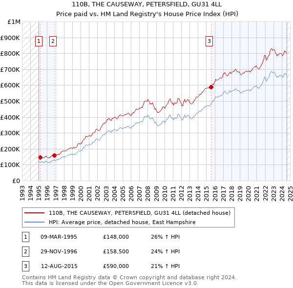 110B, THE CAUSEWAY, PETERSFIELD, GU31 4LL: Price paid vs HM Land Registry's House Price Index