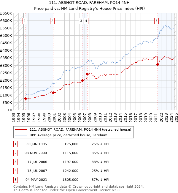 111, ABSHOT ROAD, FAREHAM, PO14 4NH: Price paid vs HM Land Registry's House Price Index