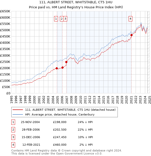 111, ALBERT STREET, WHITSTABLE, CT5 1HU: Price paid vs HM Land Registry's House Price Index