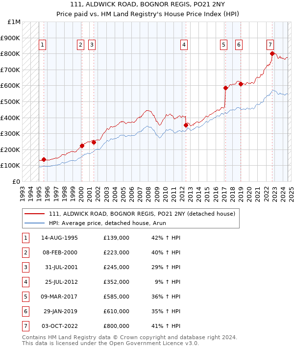 111, ALDWICK ROAD, BOGNOR REGIS, PO21 2NY: Price paid vs HM Land Registry's House Price Index