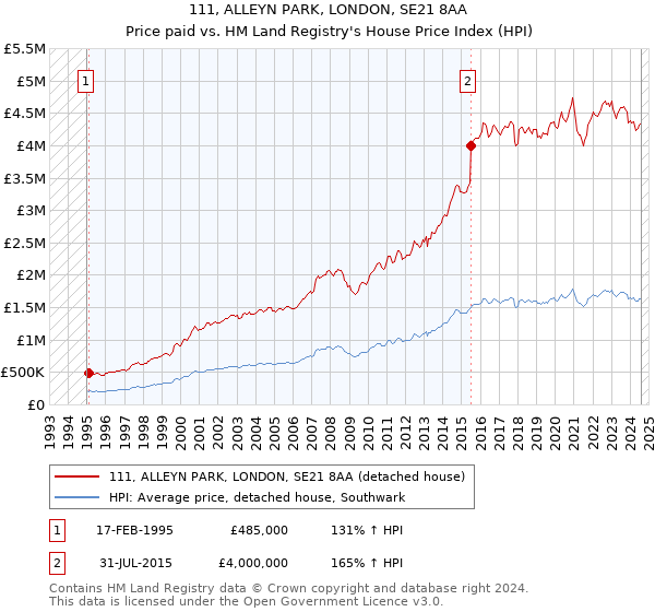 111, ALLEYN PARK, LONDON, SE21 8AA: Price paid vs HM Land Registry's House Price Index