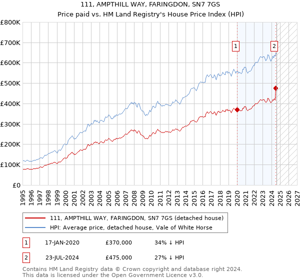 111, AMPTHILL WAY, FARINGDON, SN7 7GS: Price paid vs HM Land Registry's House Price Index