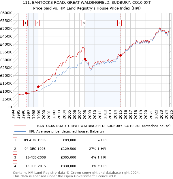 111, BANTOCKS ROAD, GREAT WALDINGFIELD, SUDBURY, CO10 0XT: Price paid vs HM Land Registry's House Price Index