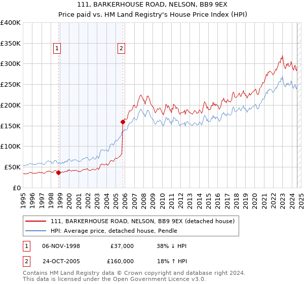 111, BARKERHOUSE ROAD, NELSON, BB9 9EX: Price paid vs HM Land Registry's House Price Index