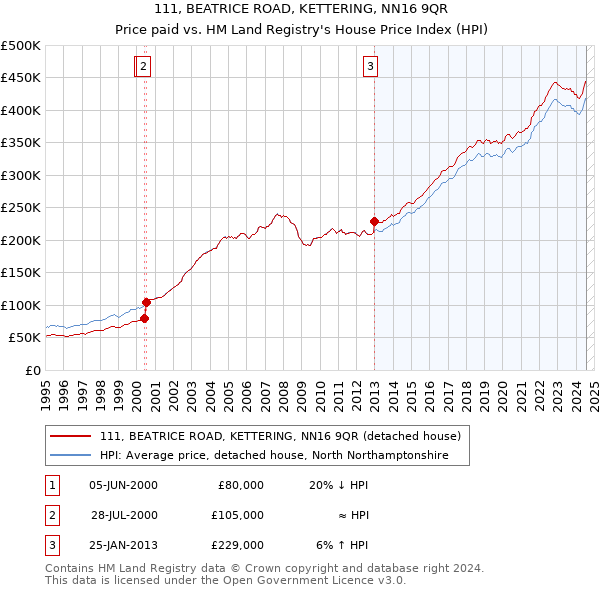 111, BEATRICE ROAD, KETTERING, NN16 9QR: Price paid vs HM Land Registry's House Price Index