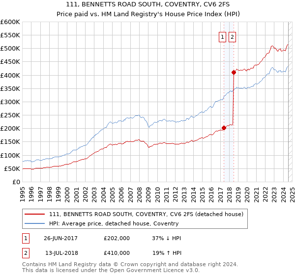 111, BENNETTS ROAD SOUTH, COVENTRY, CV6 2FS: Price paid vs HM Land Registry's House Price Index